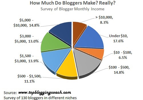 how much money do bloggers make