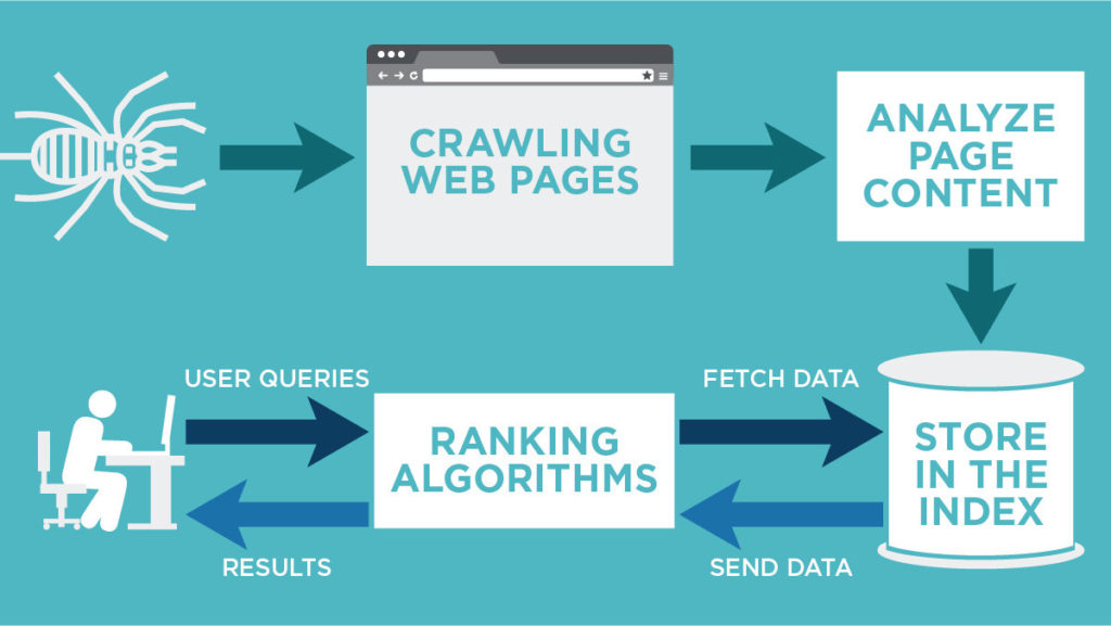 How Search Engine Crawlers Works