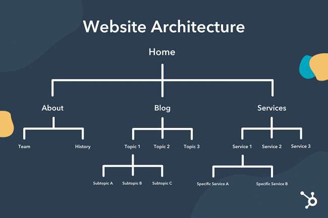 Website Architecture & Navigation